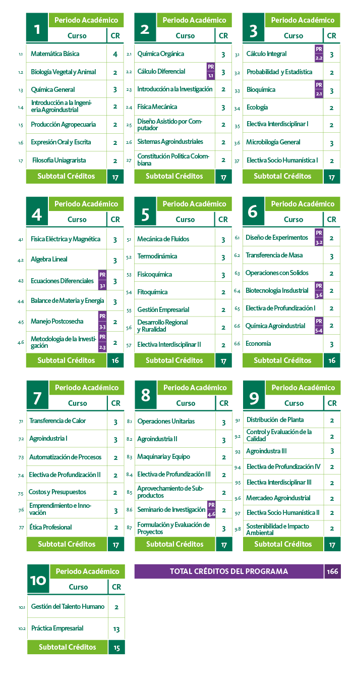 Plan de estudios de Ingeniería Agroindustrial