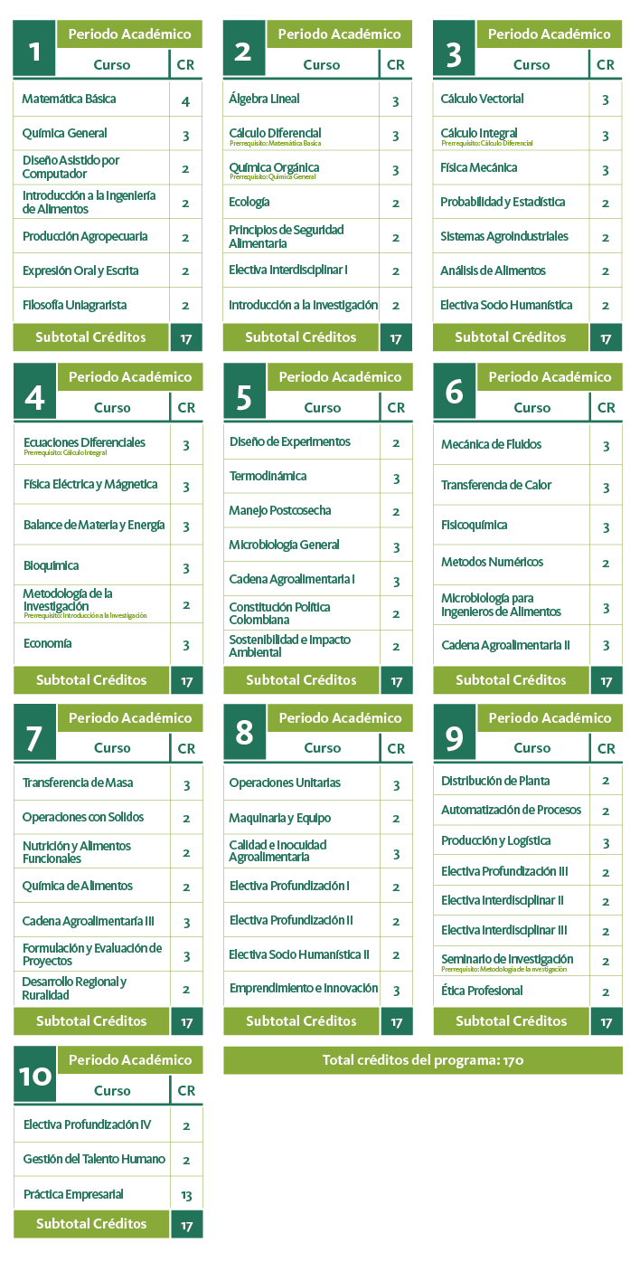 Plan de estudios de Ingeniería de Alimentos