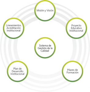 Criterios para el desarrollo del Sistema de Gestión de la Calidad