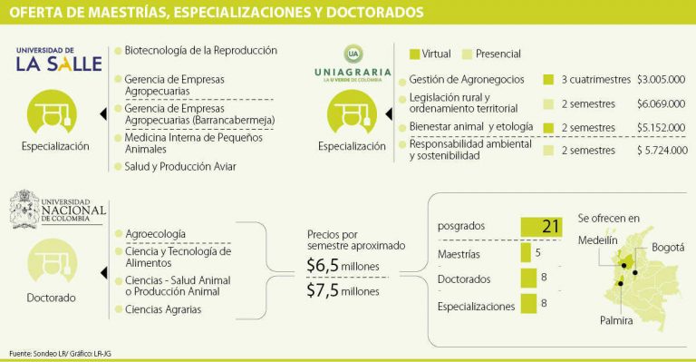 En Colombia hay 169 posgrados relacionados con temas del sector agropecuario