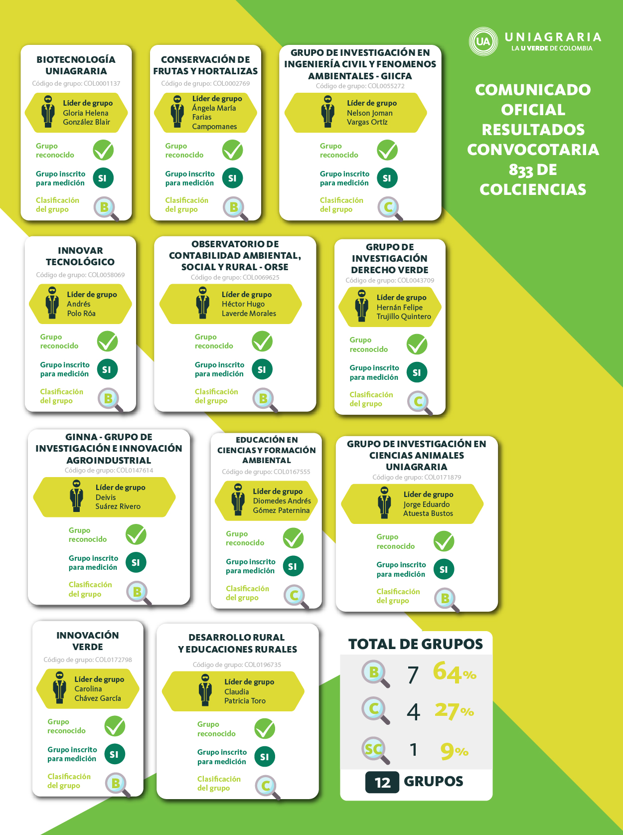 Comunicado sobre resultados preliminares Convocatoria 833 de reconocimiento y categorización de grupos e investigadores de Colciencias