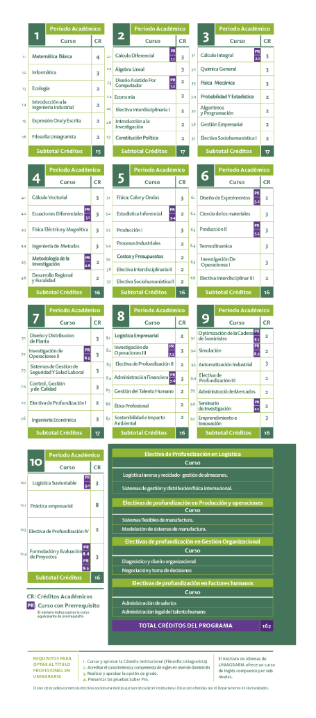 Plan de estudios de Ingeniería Industrial