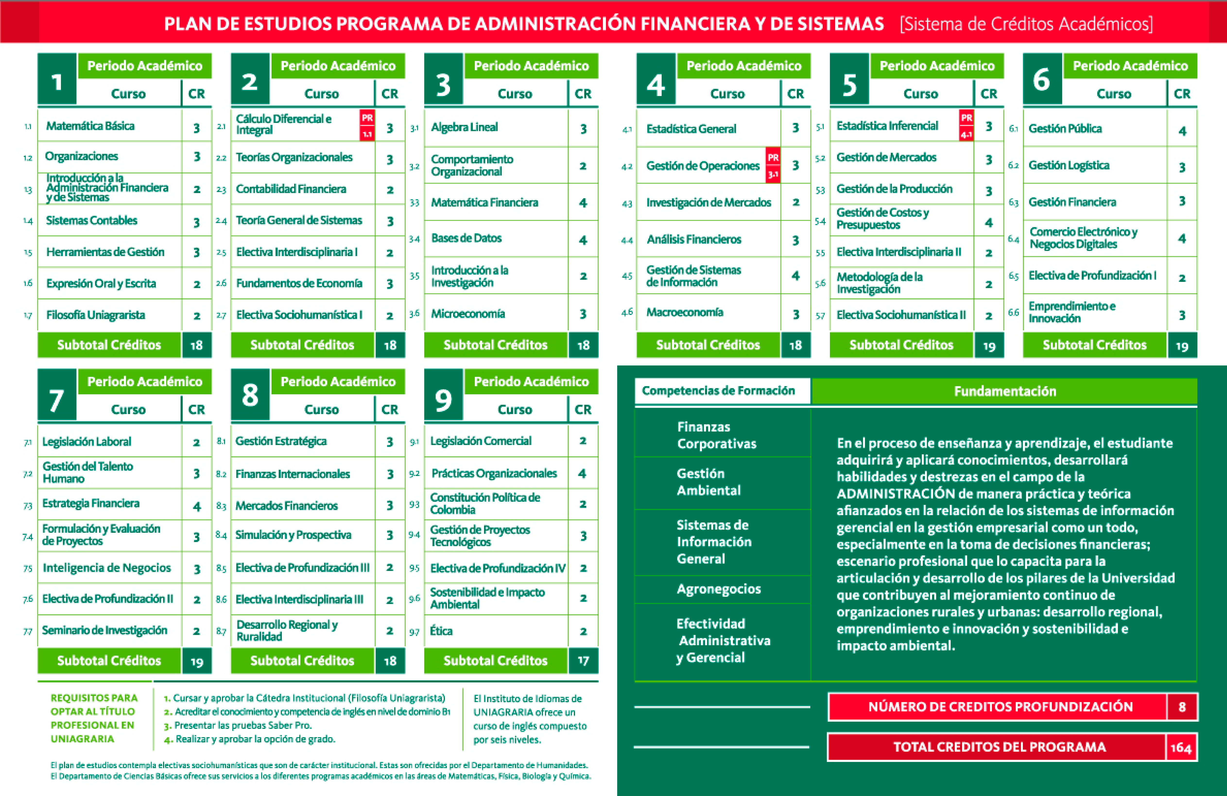 Plan de estudios de Administración Financiera y de Sistemas