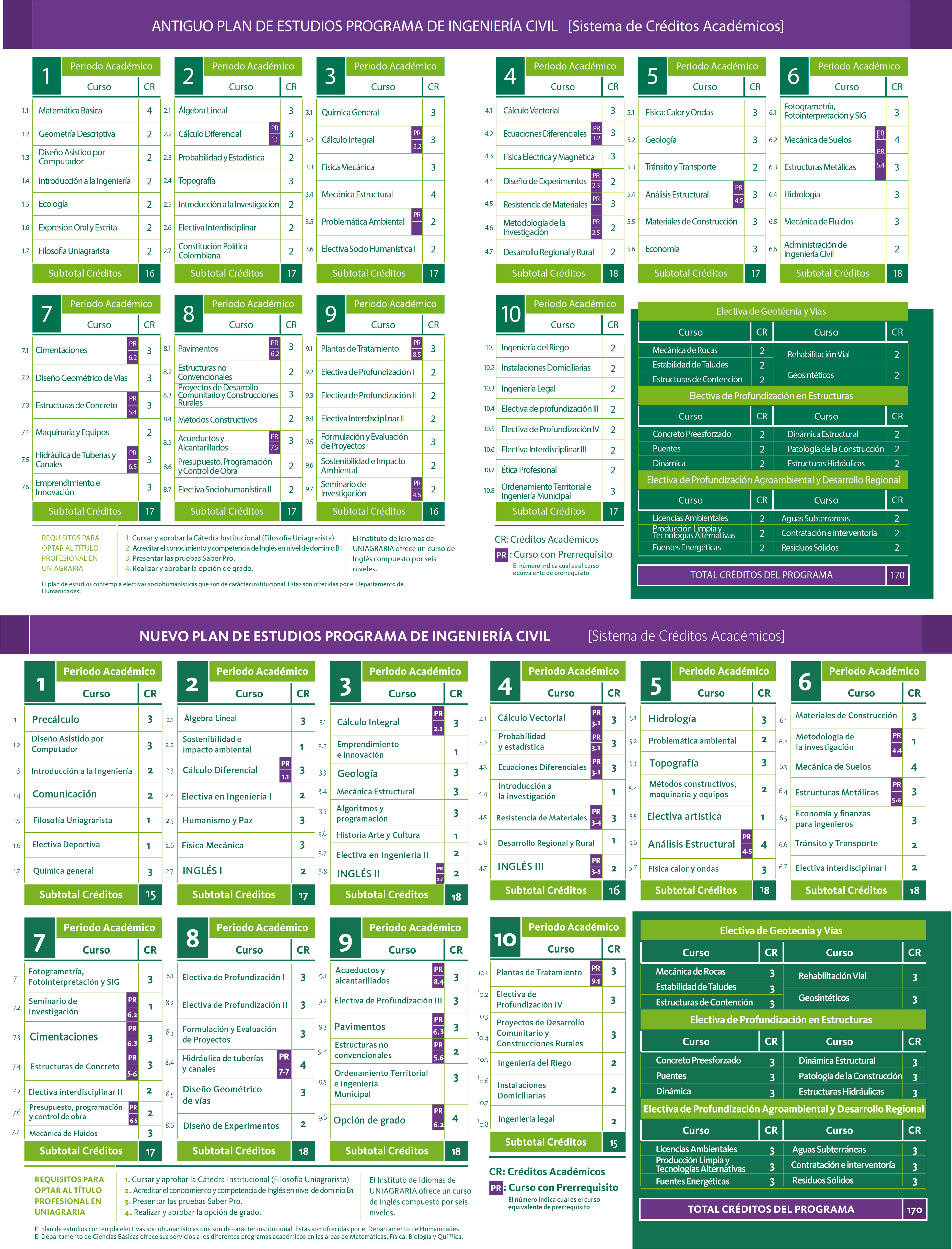 Plan de estudios de Ingeniería Civil