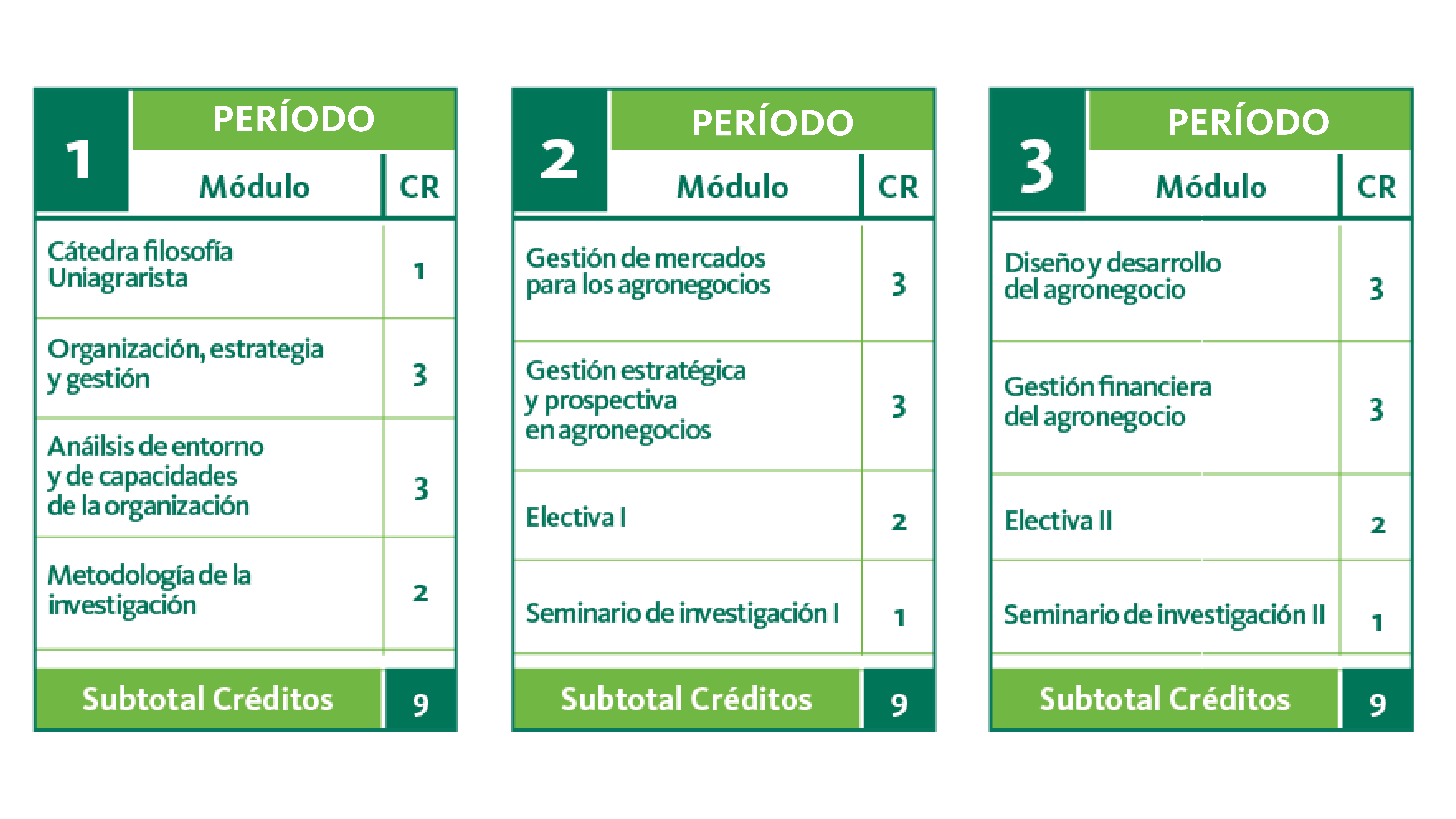 Plan de estudios de Especialización en Gestión de Agronegocios