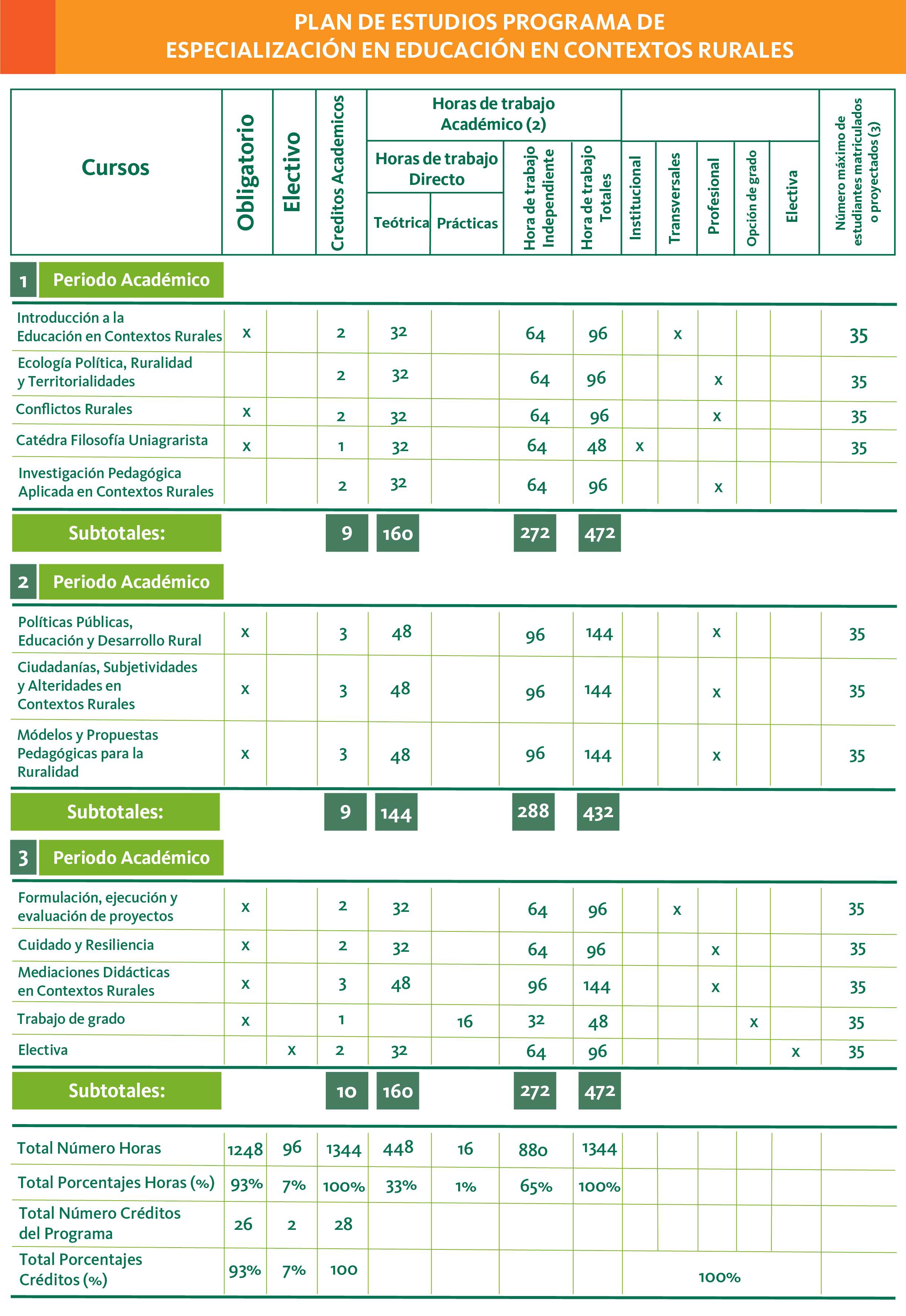 Plan de estudios de Especialización en Educación en Contextos Rurales