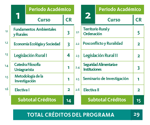 Plan de estudios de Especialización en Legislación Rural y Ordenamiento Territorial