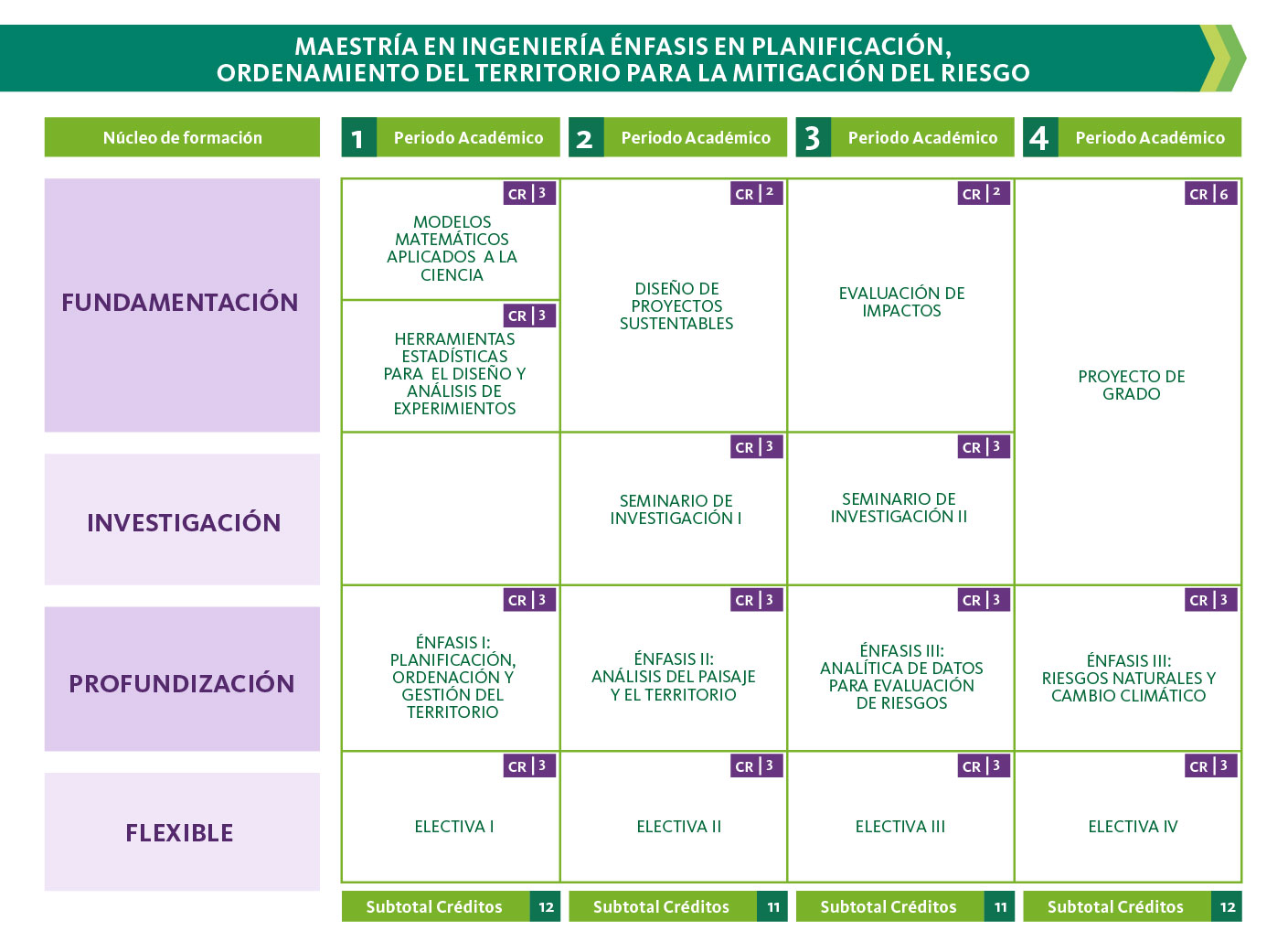 Plan de estudios de Maestría en Ingeniería énfasis en Planificación, Ordenamiento del Territorio para la Mitigación del riesgo