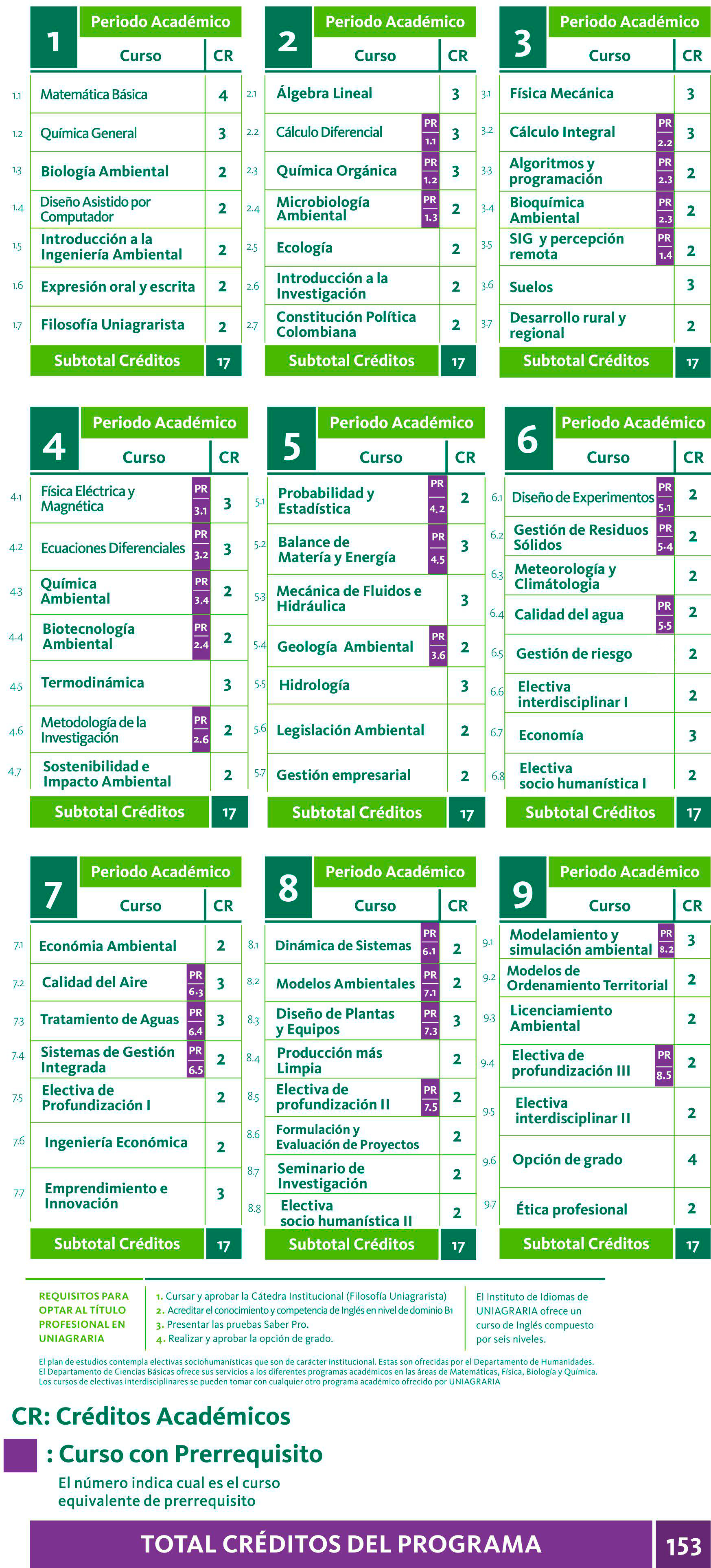 Plan de estudios de Ingeniería Ambiental