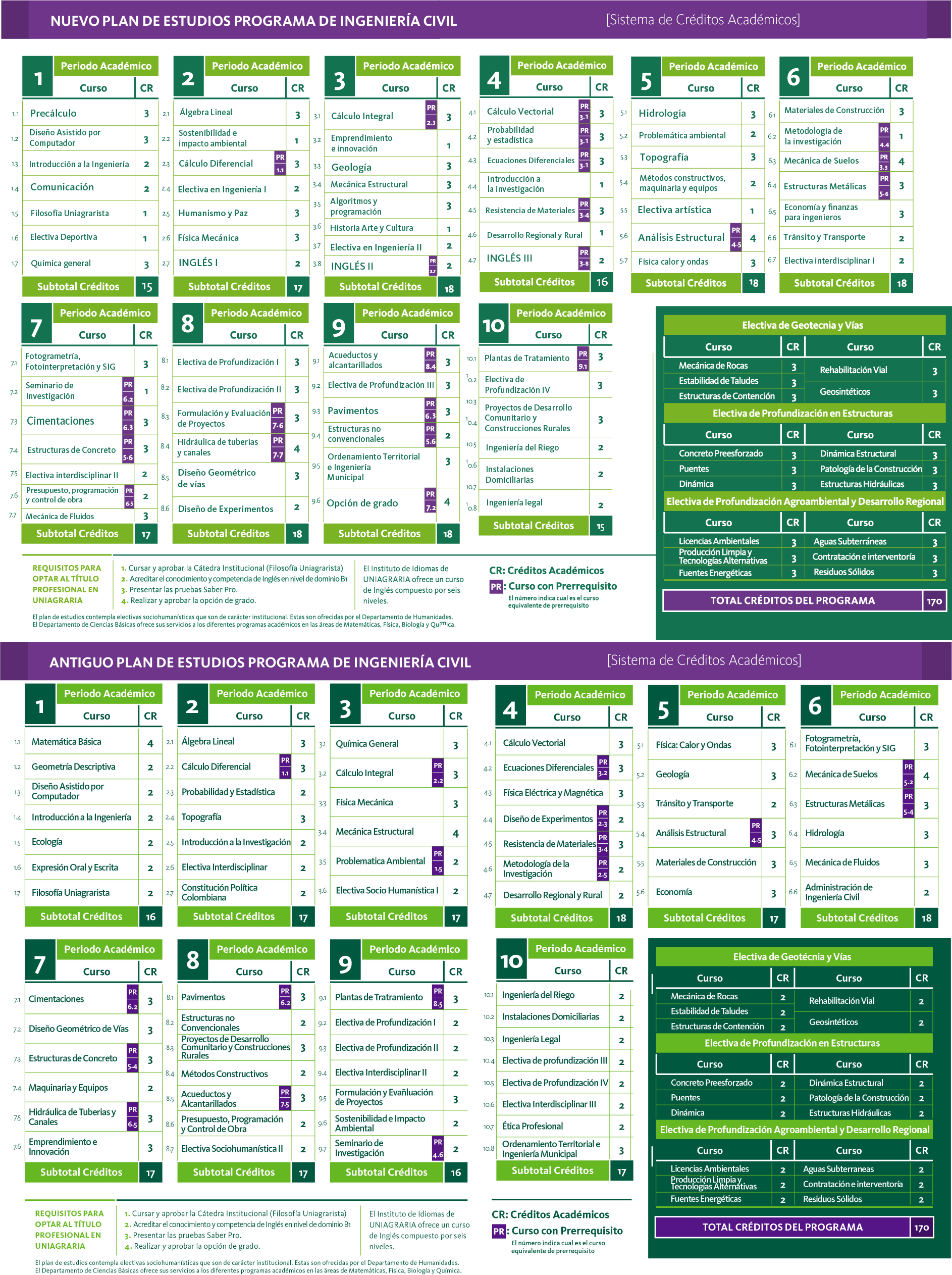 Plan de estudios de Ingeniería Civil