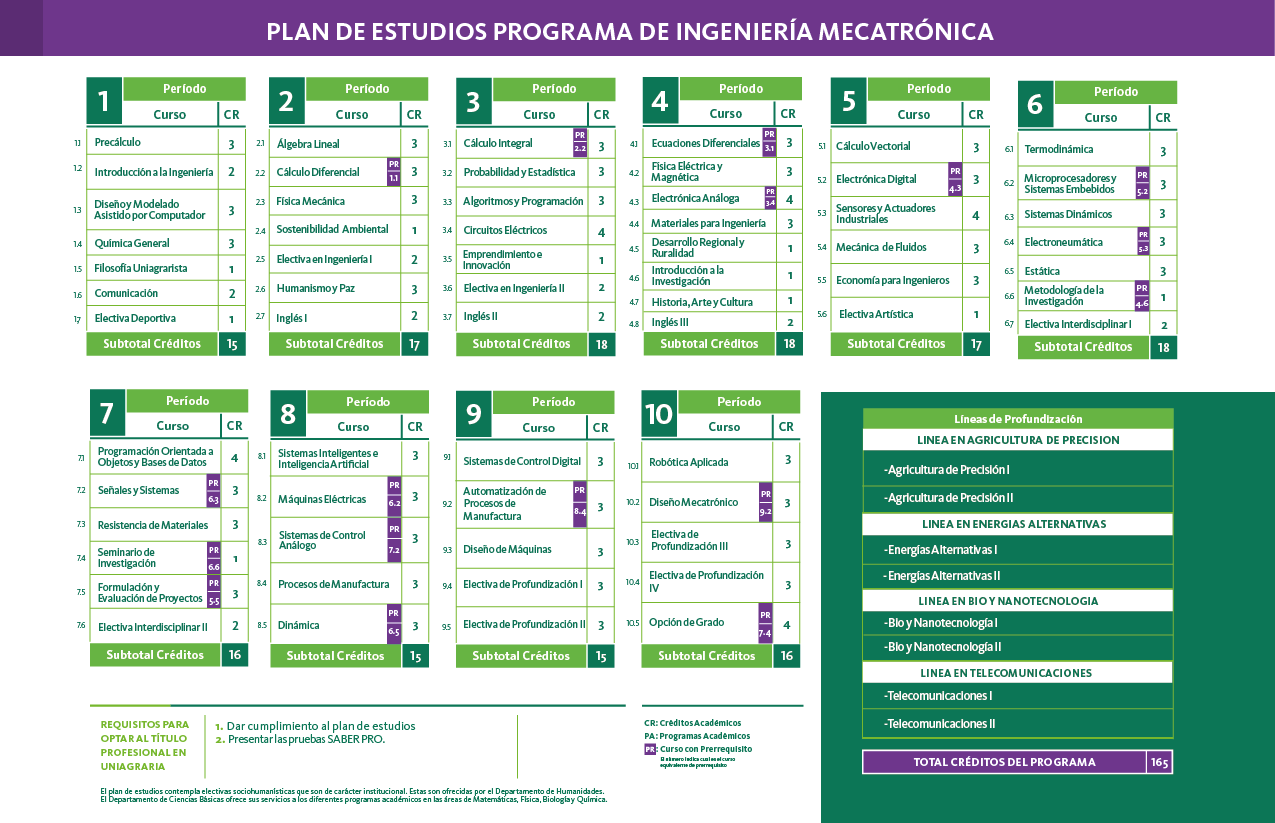 Plan de estudios de Ingeniería Mecatrónica