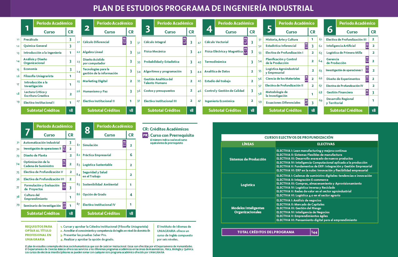 Plan de estudios de Ingeniería Industrial